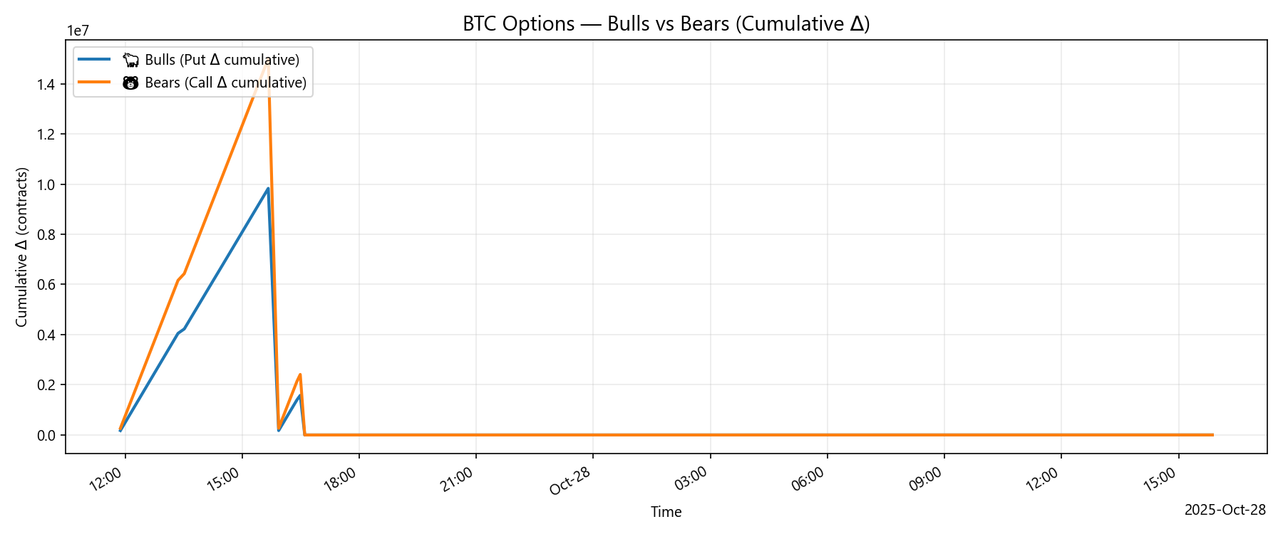 BTC Options OI Chart