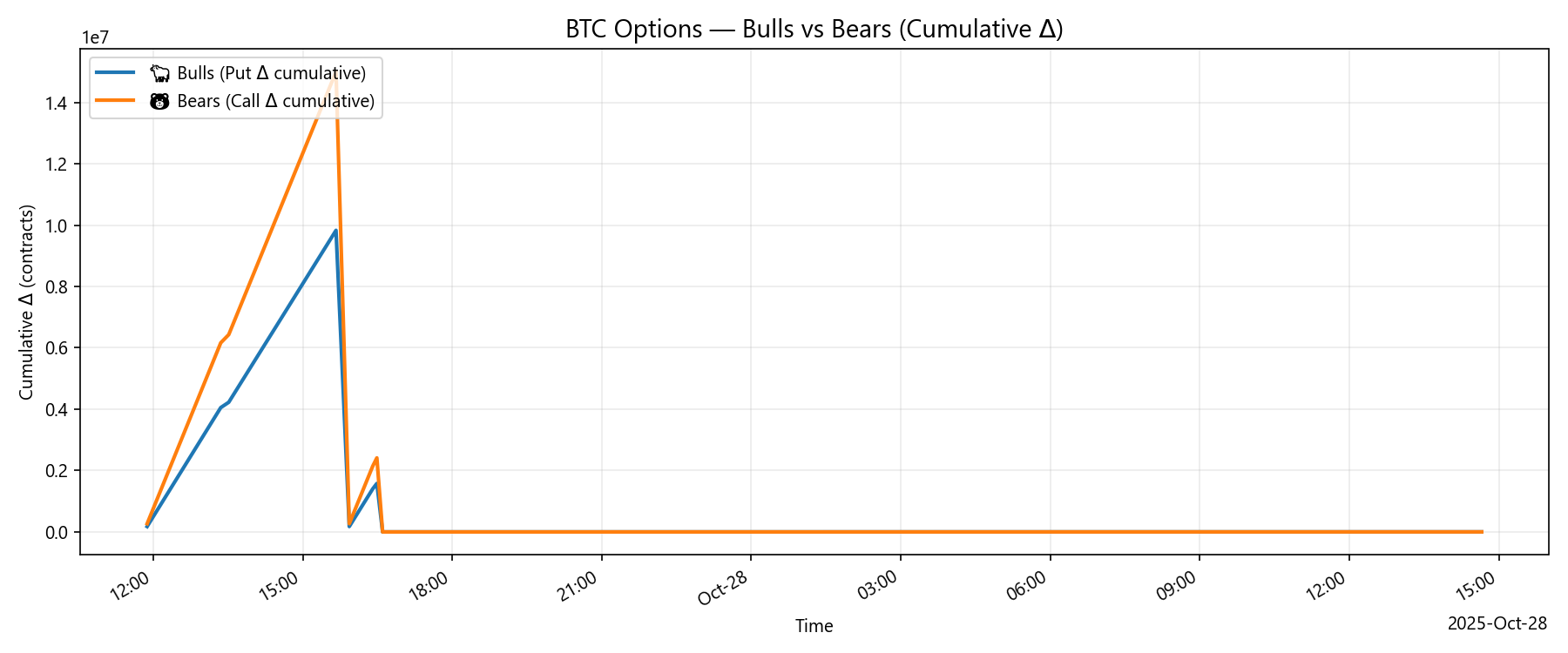 BTC Options OI Chart