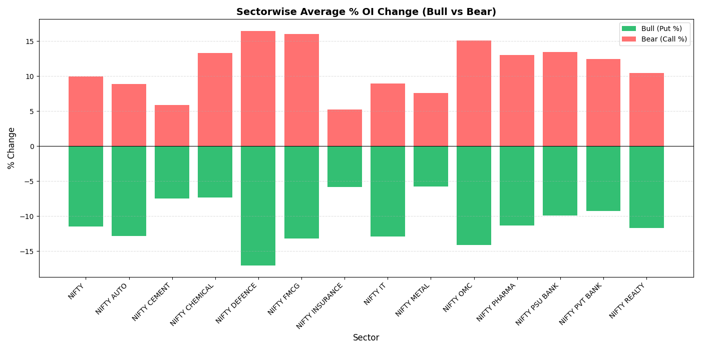 Sectorwise Bull vs Bear Chart